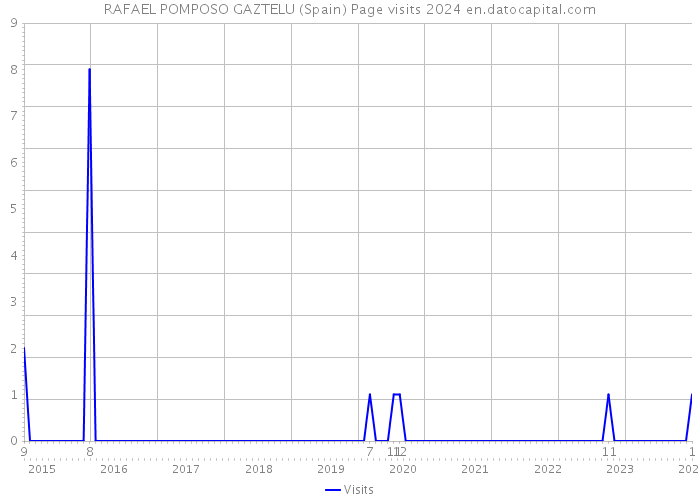 RAFAEL POMPOSO GAZTELU (Spain) Page visits 2024 