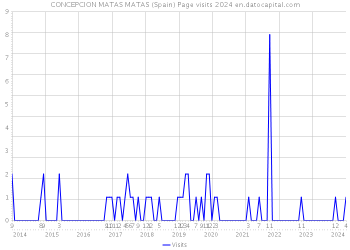 CONCEPCION MATAS MATAS (Spain) Page visits 2024 