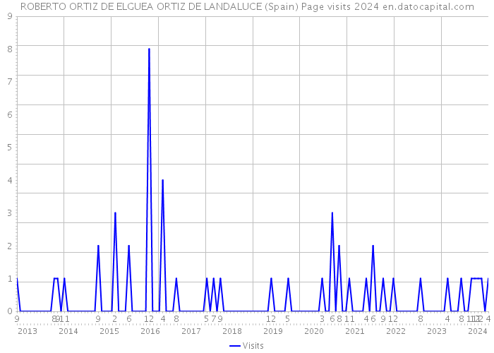 ROBERTO ORTIZ DE ELGUEA ORTIZ DE LANDALUCE (Spain) Page visits 2024 