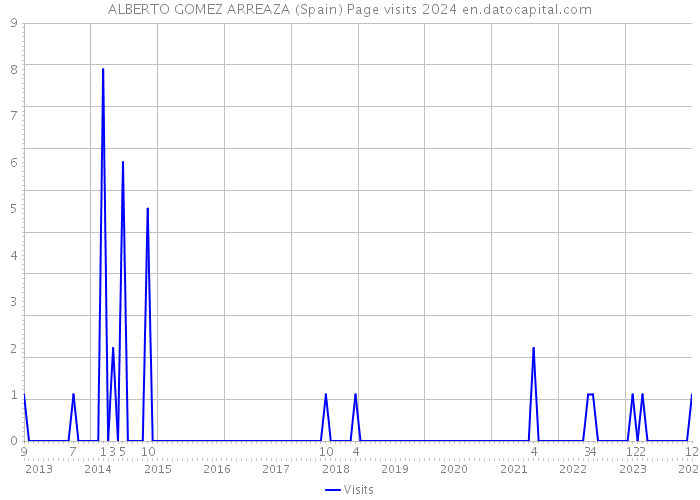 ALBERTO GOMEZ ARREAZA (Spain) Page visits 2024 