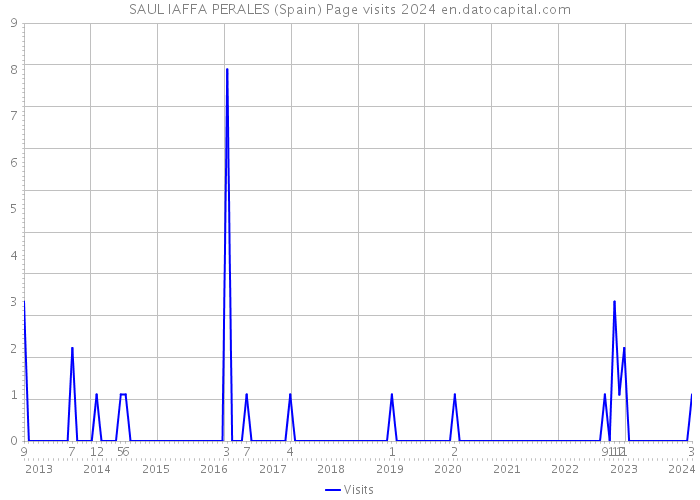 SAUL IAFFA PERALES (Spain) Page visits 2024 