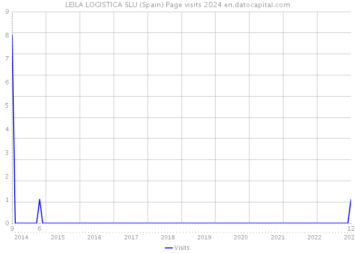 LEILA LOGISTICA SLU (Spain) Page visits 2024 