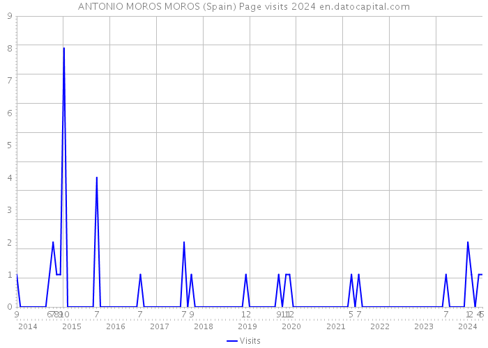 ANTONIO MOROS MOROS (Spain) Page visits 2024 