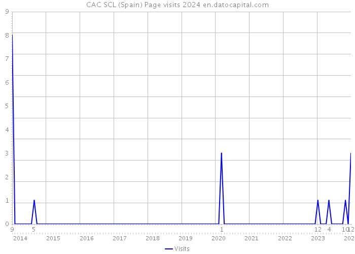 CAC SCL (Spain) Page visits 2024 
