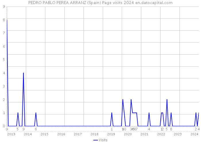 PEDRO PABLO PEREA ARRANZ (Spain) Page visits 2024 