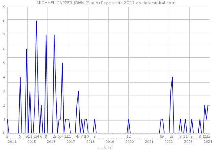MICHAEL CAPPER JOHN (Spain) Page visits 2024 