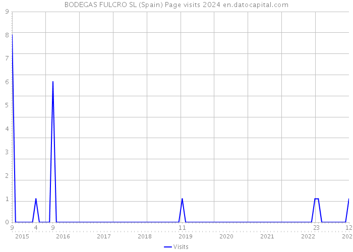 BODEGAS FULCRO SL (Spain) Page visits 2024 