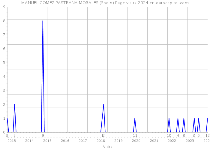 MANUEL GOMEZ PASTRANA MORALES (Spain) Page visits 2024 
