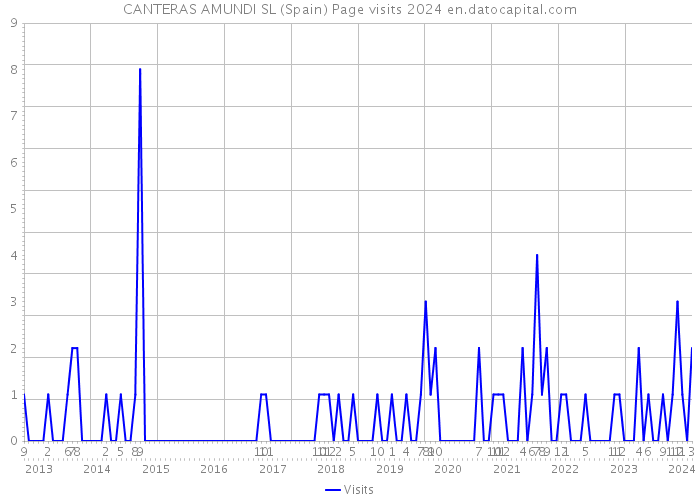 CANTERAS AMUNDI SL (Spain) Page visits 2024 