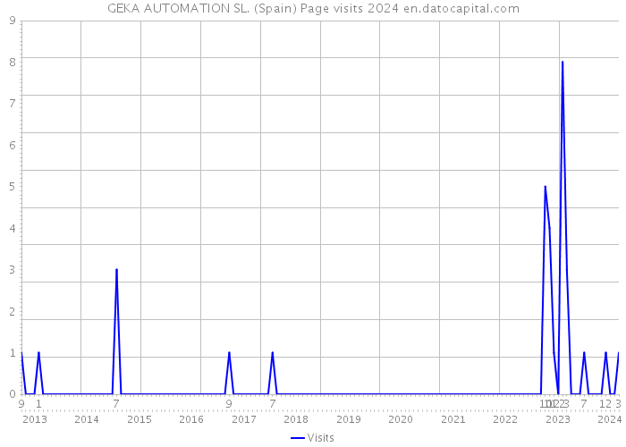 GEKA AUTOMATION SL. (Spain) Page visits 2024 