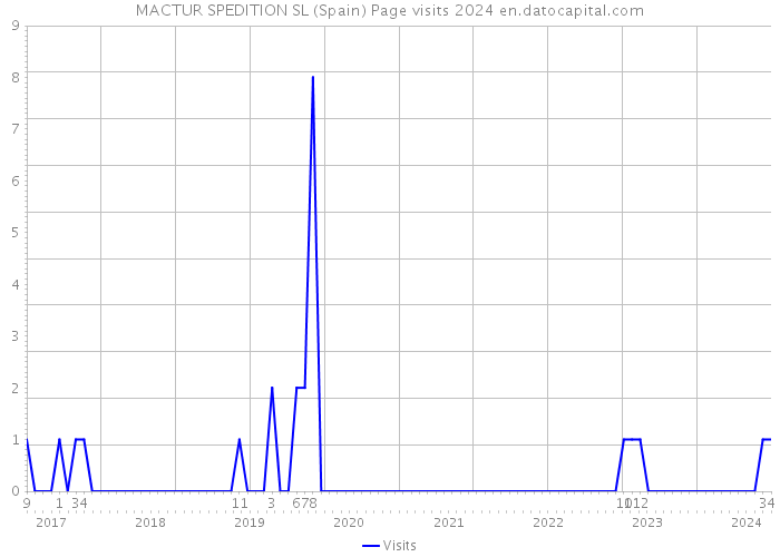 MACTUR SPEDITION SL (Spain) Page visits 2024 