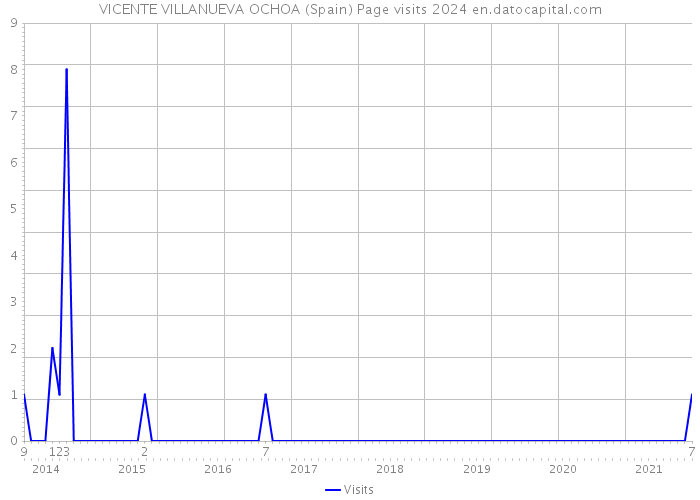 VICENTE VILLANUEVA OCHOA (Spain) Page visits 2024 