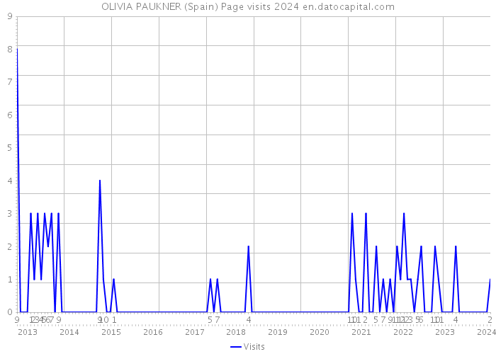 OLIVIA PAUKNER (Spain) Page visits 2024 