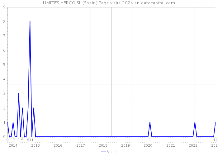 LIMITES HERCO SL (Spain) Page visits 2024 