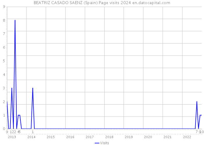 BEATRIZ CASADO SAENZ (Spain) Page visits 2024 