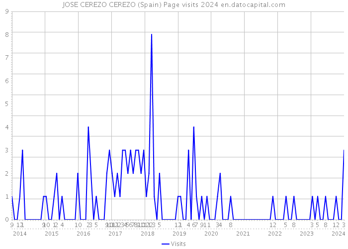 JOSE CEREZO CEREZO (Spain) Page visits 2024 