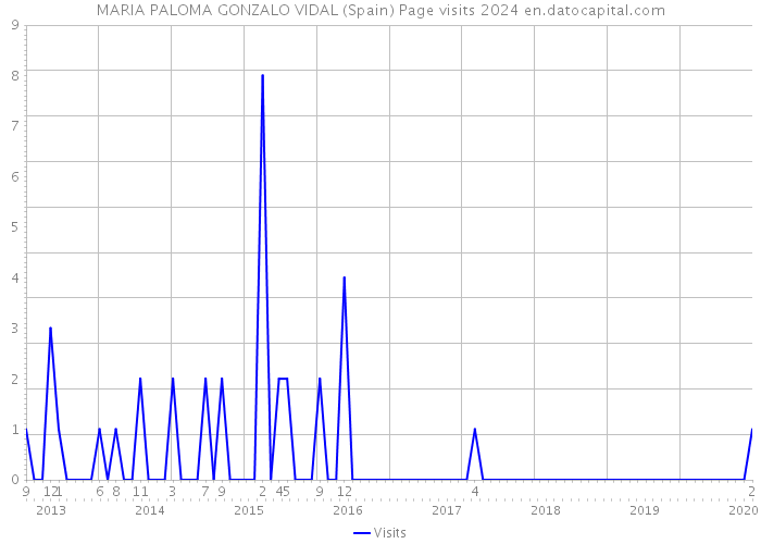 MARIA PALOMA GONZALO VIDAL (Spain) Page visits 2024 