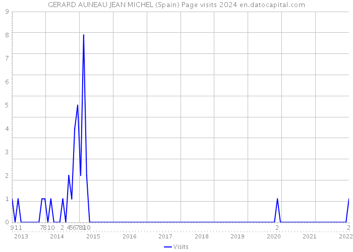 GERARD AUNEAU JEAN MICHEL (Spain) Page visits 2024 