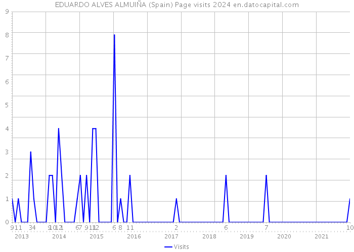 EDUARDO ALVES ALMUIÑA (Spain) Page visits 2024 