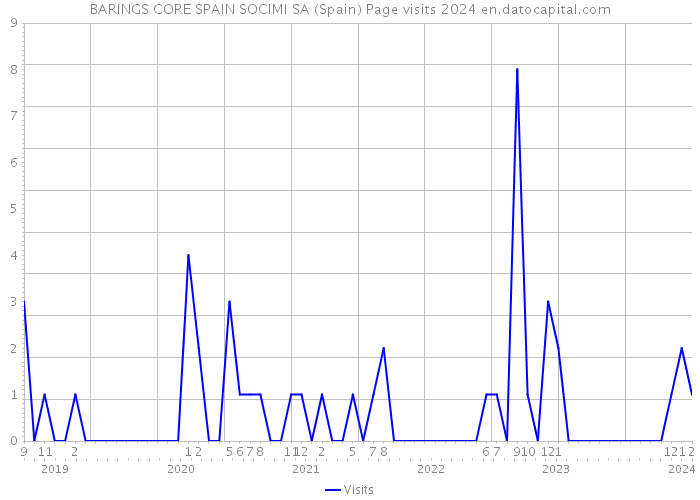 BARINGS CORE SPAIN SOCIMI SA (Spain) Page visits 2024 