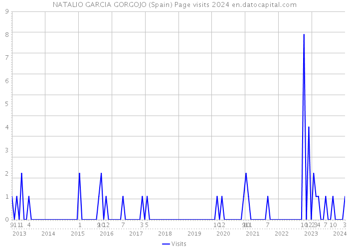 NATALIO GARCIA GORGOJO (Spain) Page visits 2024 