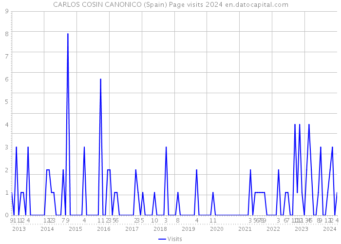 CARLOS COSIN CANONICO (Spain) Page visits 2024 