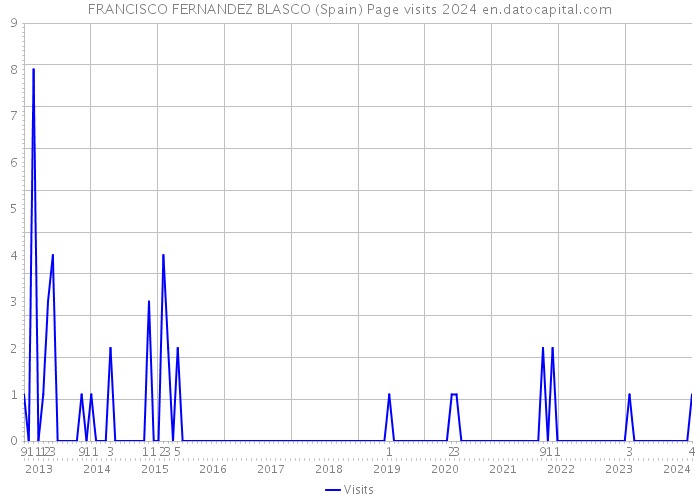 FRANCISCO FERNANDEZ BLASCO (Spain) Page visits 2024 