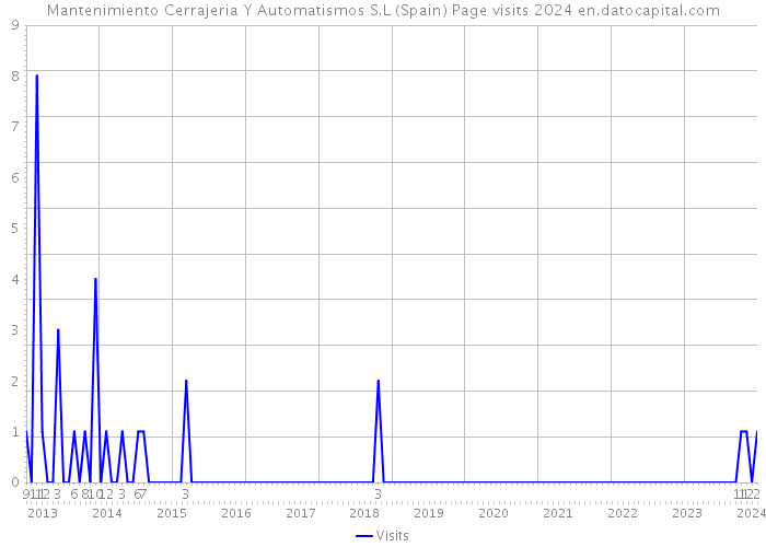 Mantenimiento Cerrajeria Y Automatismos S.L (Spain) Page visits 2024 