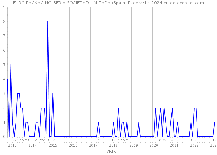 EURO PACKAGING IBERIA SOCIEDAD LIMITADA (Spain) Page visits 2024 