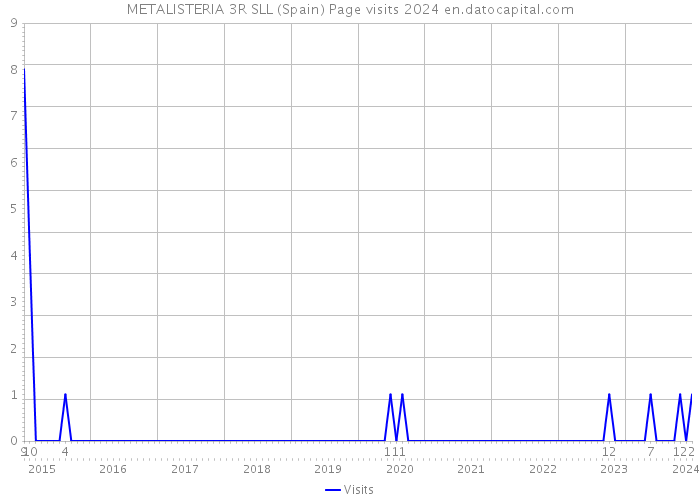 METALISTERIA 3R SLL (Spain) Page visits 2024 