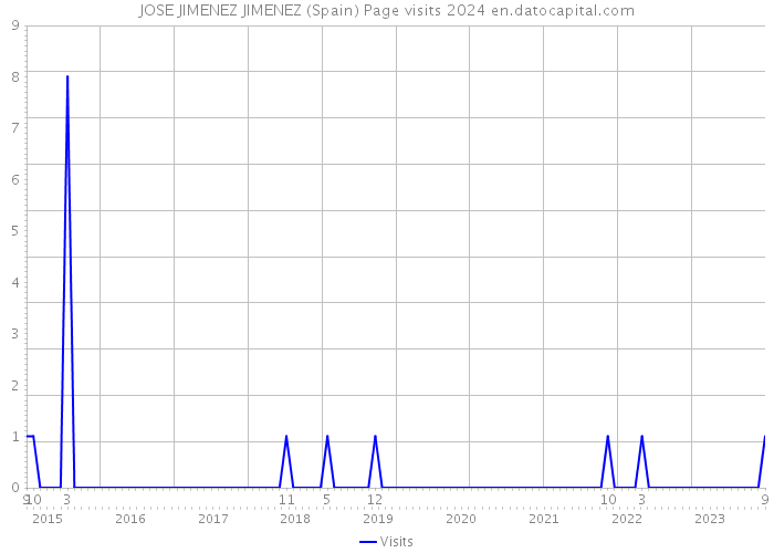 JOSE JIMENEZ JIMENEZ (Spain) Page visits 2024 