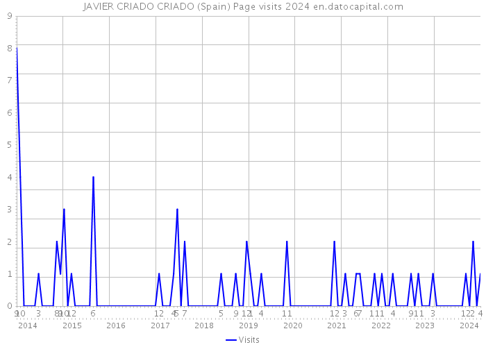 JAVIER CRIADO CRIADO (Spain) Page visits 2024 