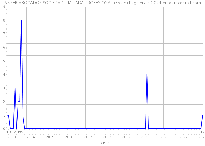 ANSER ABOGADOS SOCIEDAD LIMITADA PROFESIONAL (Spain) Page visits 2024 