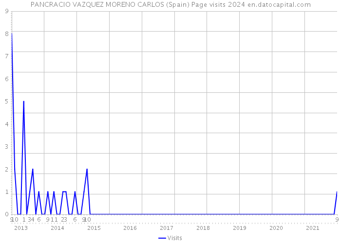 PANCRACIO VAZQUEZ MORENO CARLOS (Spain) Page visits 2024 