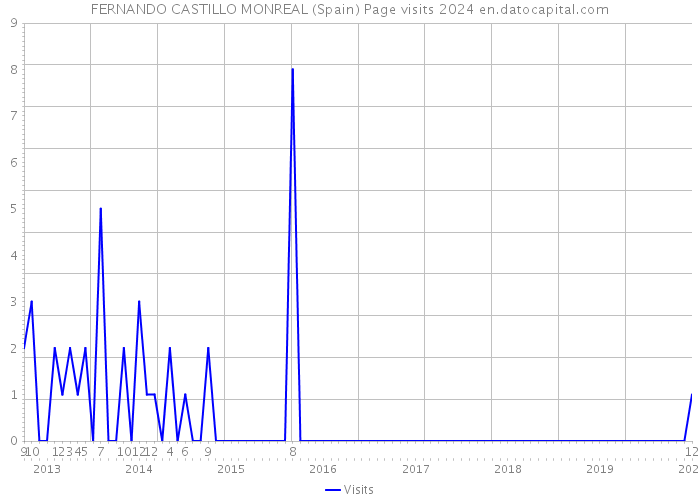 FERNANDO CASTILLO MONREAL (Spain) Page visits 2024 