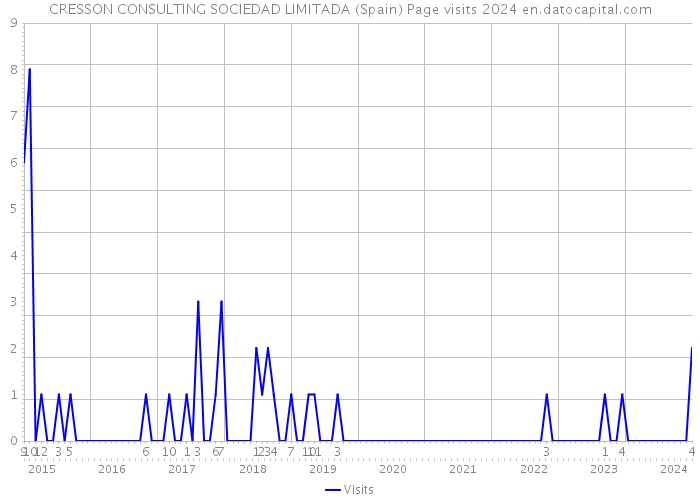 CRESSON CONSULTING SOCIEDAD LIMITADA (Spain) Page visits 2024 
