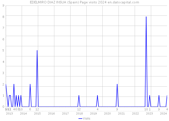 EDELMIRO DIAZ INSUA (Spain) Page visits 2024 
