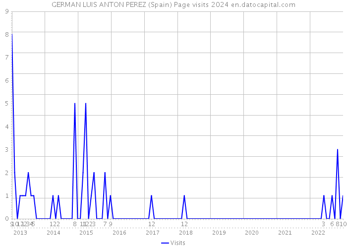 GERMAN LUIS ANTON PEREZ (Spain) Page visits 2024 