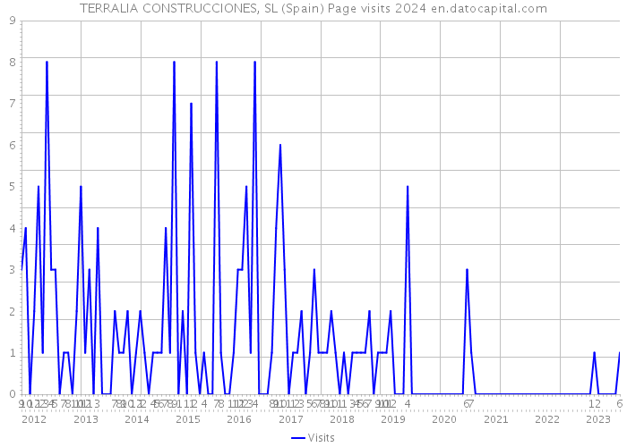 TERRALIA CONSTRUCCIONES, SL (Spain) Page visits 2024 