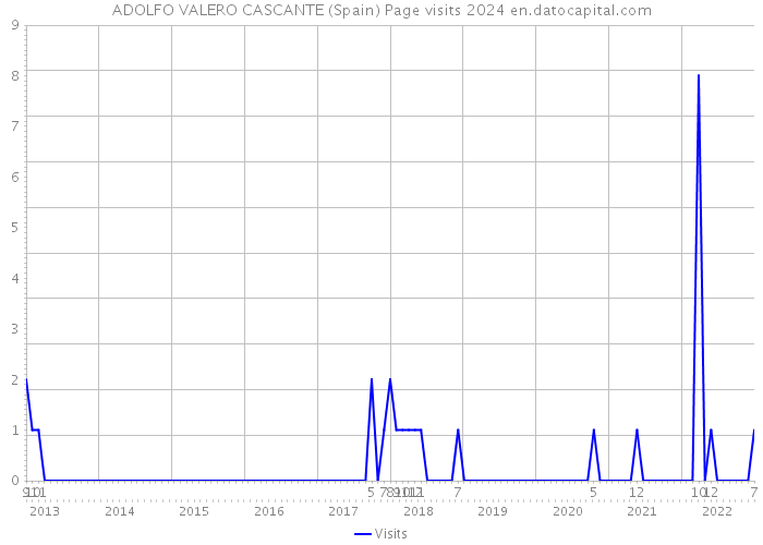 ADOLFO VALERO CASCANTE (Spain) Page visits 2024 