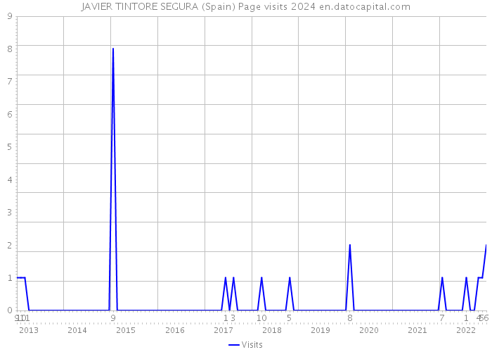 JAVIER TINTORE SEGURA (Spain) Page visits 2024 