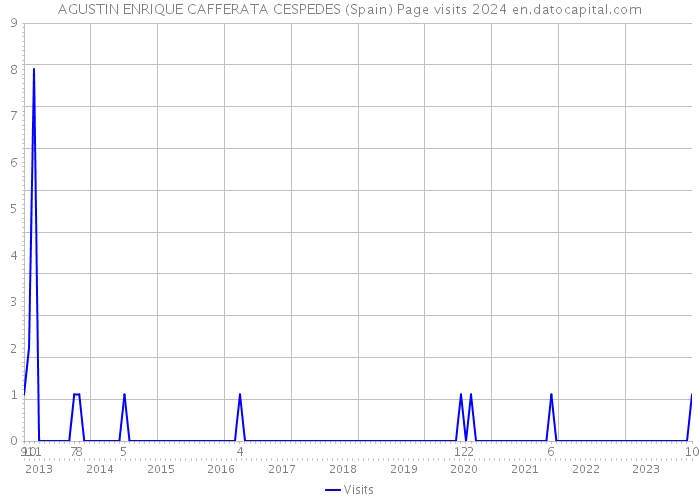 AGUSTIN ENRIQUE CAFFERATA CESPEDES (Spain) Page visits 2024 