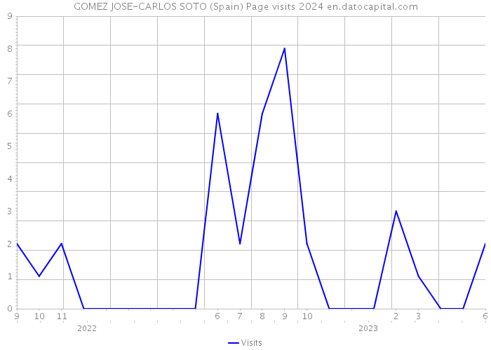 GOMEZ JOSE-CARLOS SOTO (Spain) Page visits 2024 
