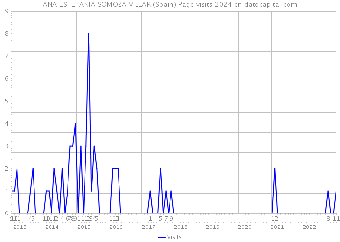 ANA ESTEFANIA SOMOZA VILLAR (Spain) Page visits 2024 