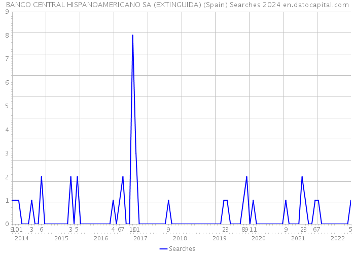 BANCO CENTRAL HISPANOAMERICANO SA (EXTINGUIDA) (Spain) Searches 2024 
