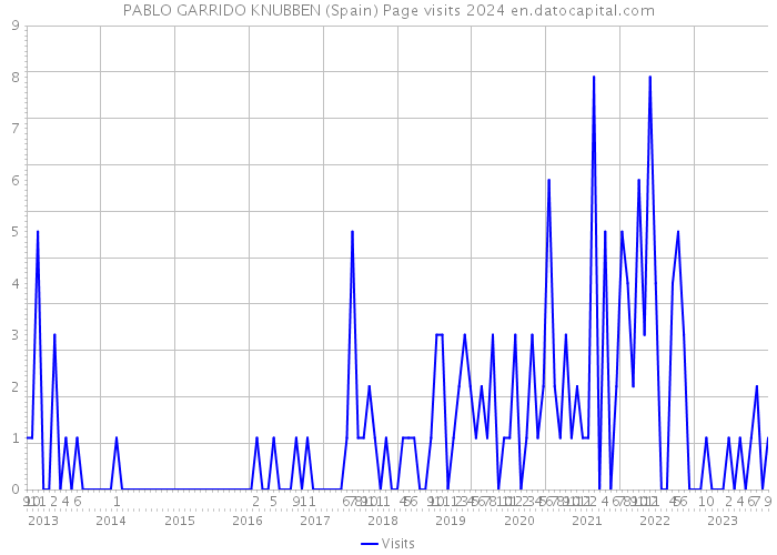 PABLO GARRIDO KNUBBEN (Spain) Page visits 2024 