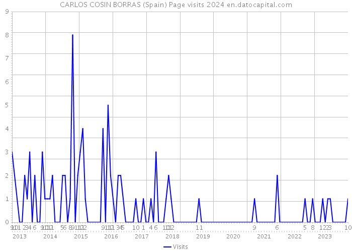 CARLOS COSIN BORRAS (Spain) Page visits 2024 