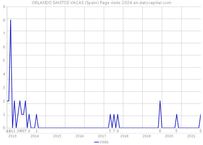 ORLANDO SANTOS VACAS (Spain) Page visits 2024 