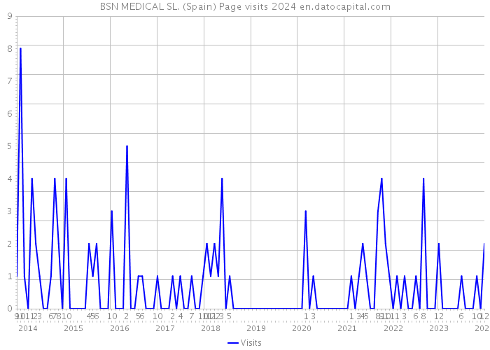 BSN MEDICAL SL. (Spain) Page visits 2024 