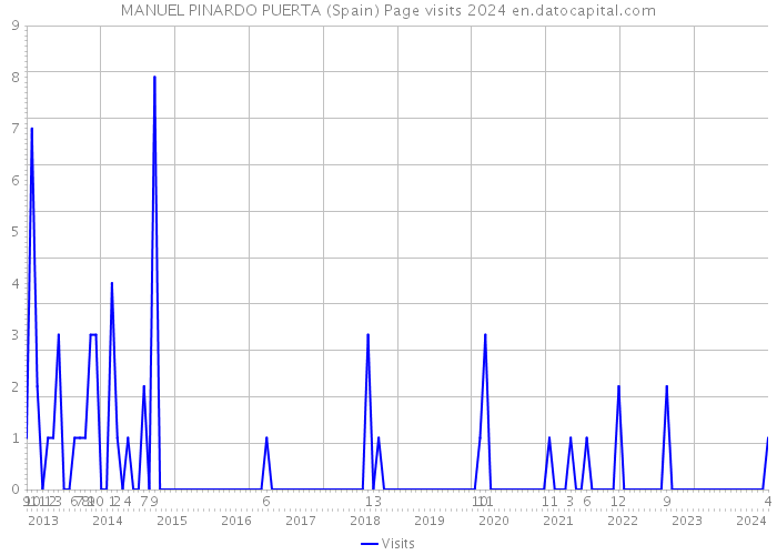 MANUEL PINARDO PUERTA (Spain) Page visits 2024 